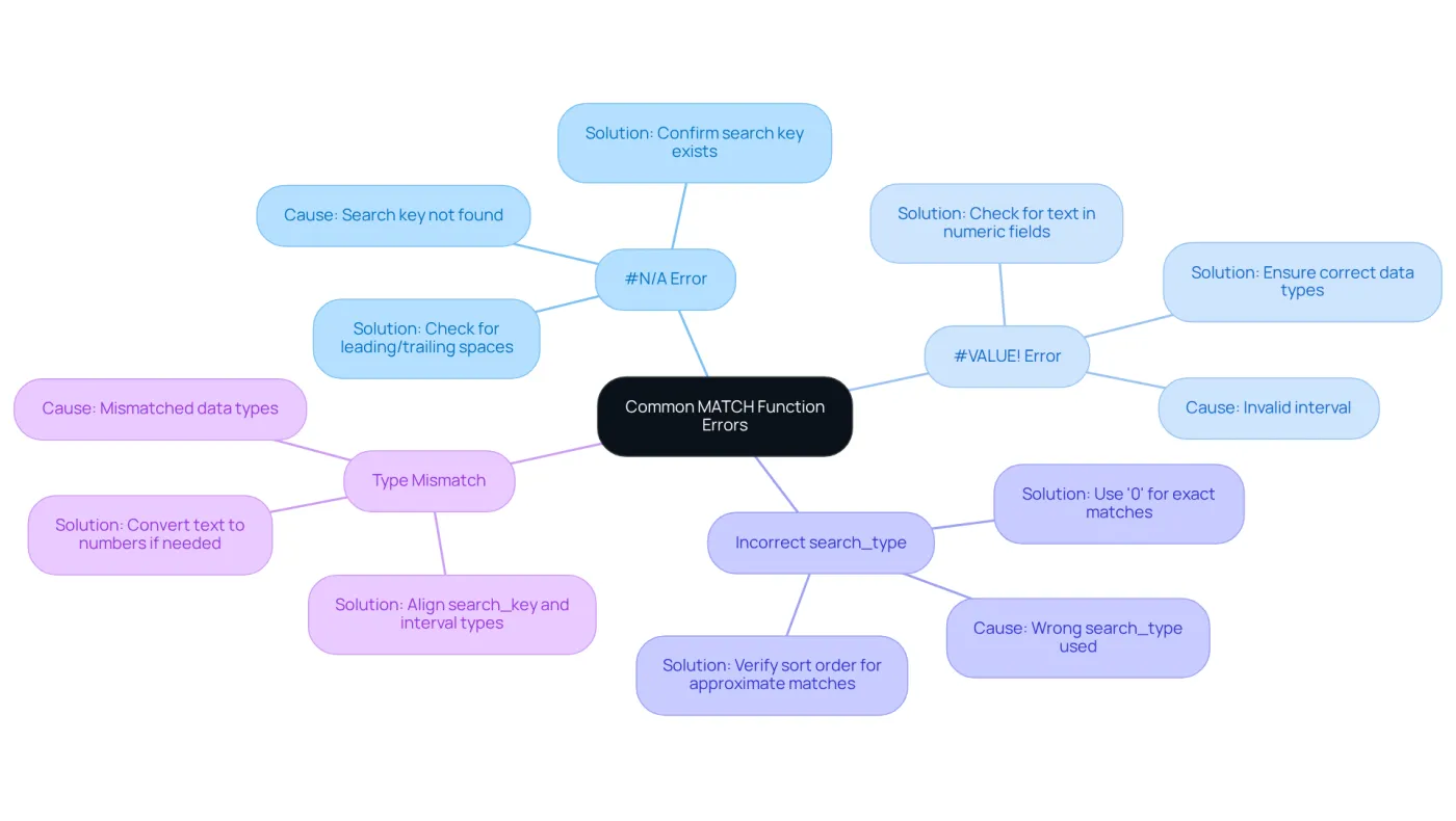 The central node represents the overall topic of MATCH function errors, with branches showing specific errors and their fixes. Follow the branches to find information on each error type and how to resolve it. The central node represents the overall topic of MATCH function errors, with branches showing specific errors and their fixes. Follow the branches to find information on each error type and how to resolve it.