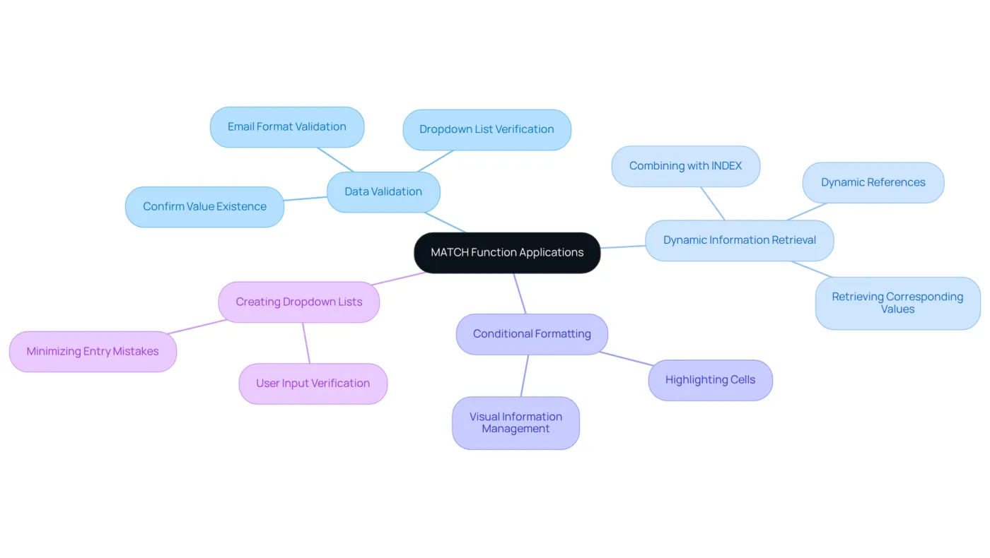 The center represents the MATCH function, with branches illustrating different ways it can be applied. Each branch explains a specific application, helping you visualize how this function enhances data management and analysis. The center represents the MATCH function, with branches illustrating different ways it can be applied. Each branch explains a specific application, helping you visualize how this function enhances data management and analysis.