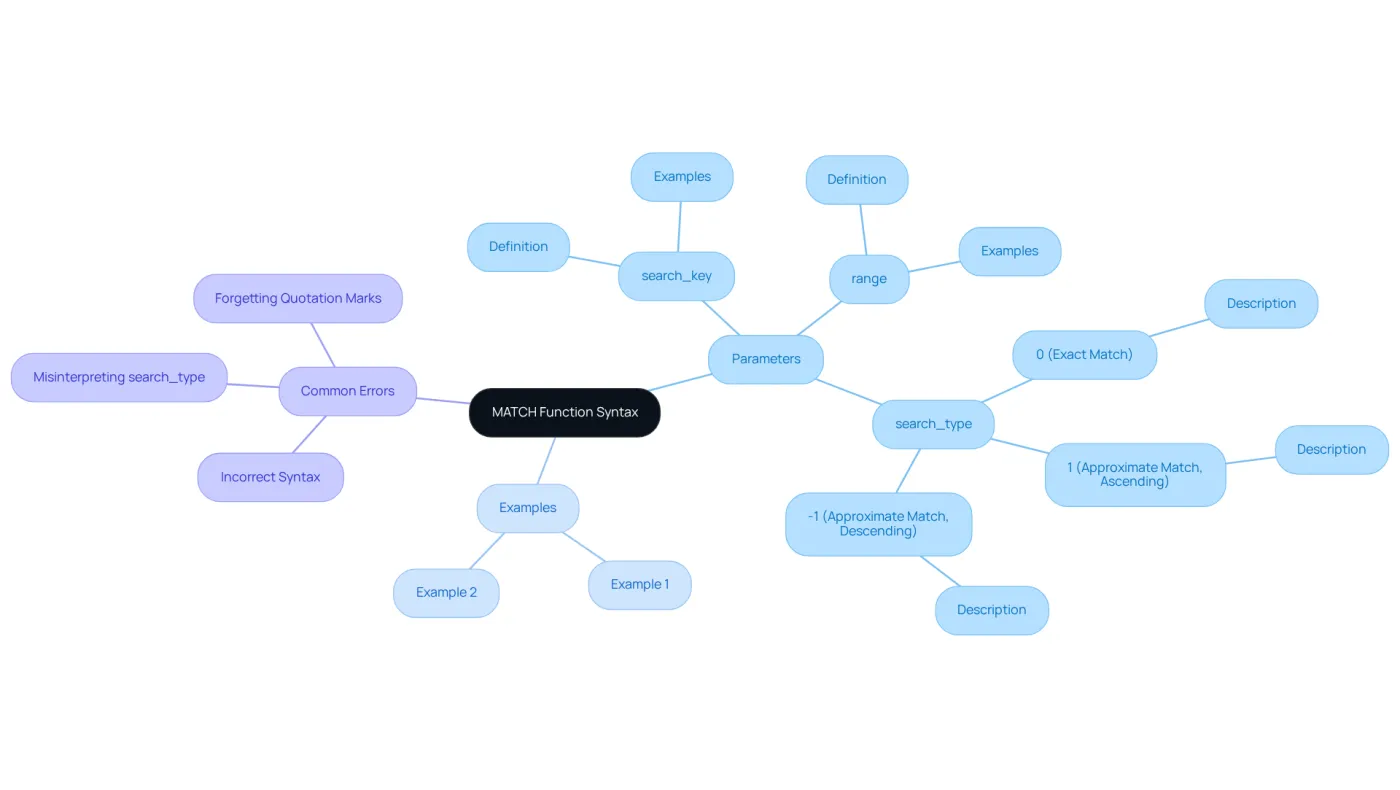 Begin at the center with the MATCH function, then explore each branch to discover its parameters, examples of use, and common pitfalls to avoid. Begin at the center with the MATCH function, then explore each branch to discover its parameters, examples of use, and common pitfalls to avoid.