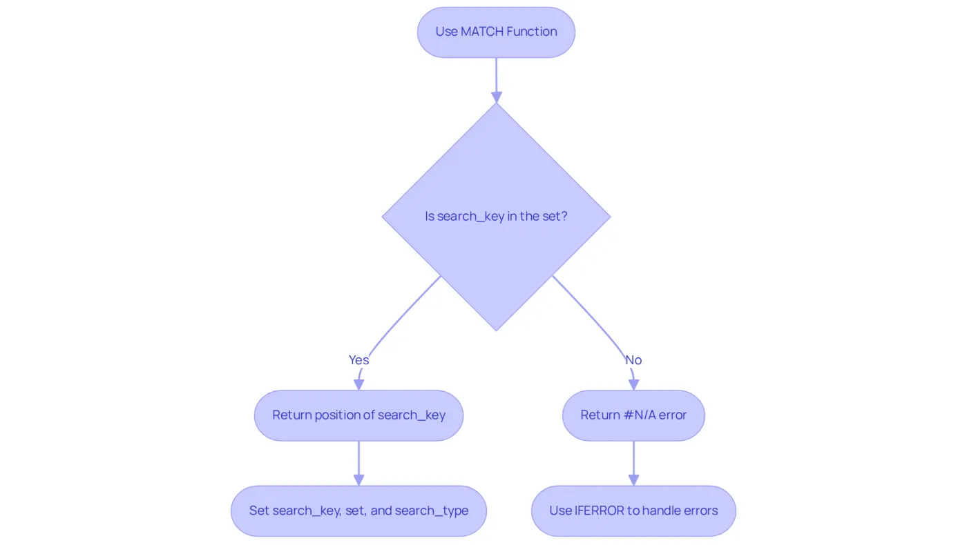 This flowchart guides you through the steps of using the MATCH function. Follow the arrows to see what to do when searching for an item, including how to handle errors and set parameters. This flowchart guides you through the steps of using the MATCH function. Follow the arrows to see what to do when searching for an item, including how to handle errors and set parameters.