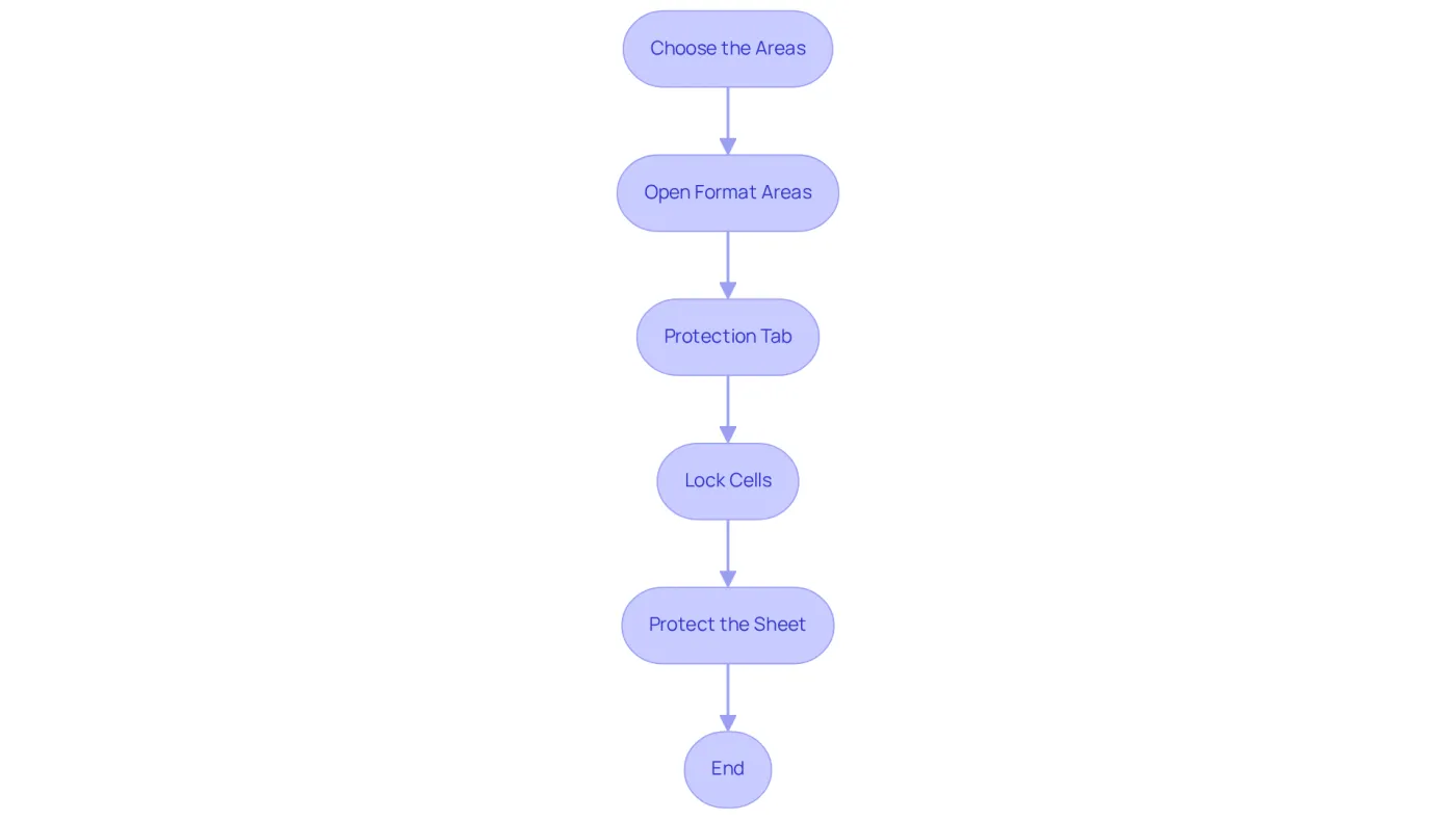 Each box represents a step in the process of protecting cells. Follow the arrows from top to bottom to complete the task, ensuring you carry out each step in order. Each box represents a step in the process of protecting cells. Follow the arrows from top to bottom to complete the task, ensuring you carry out each step in order.