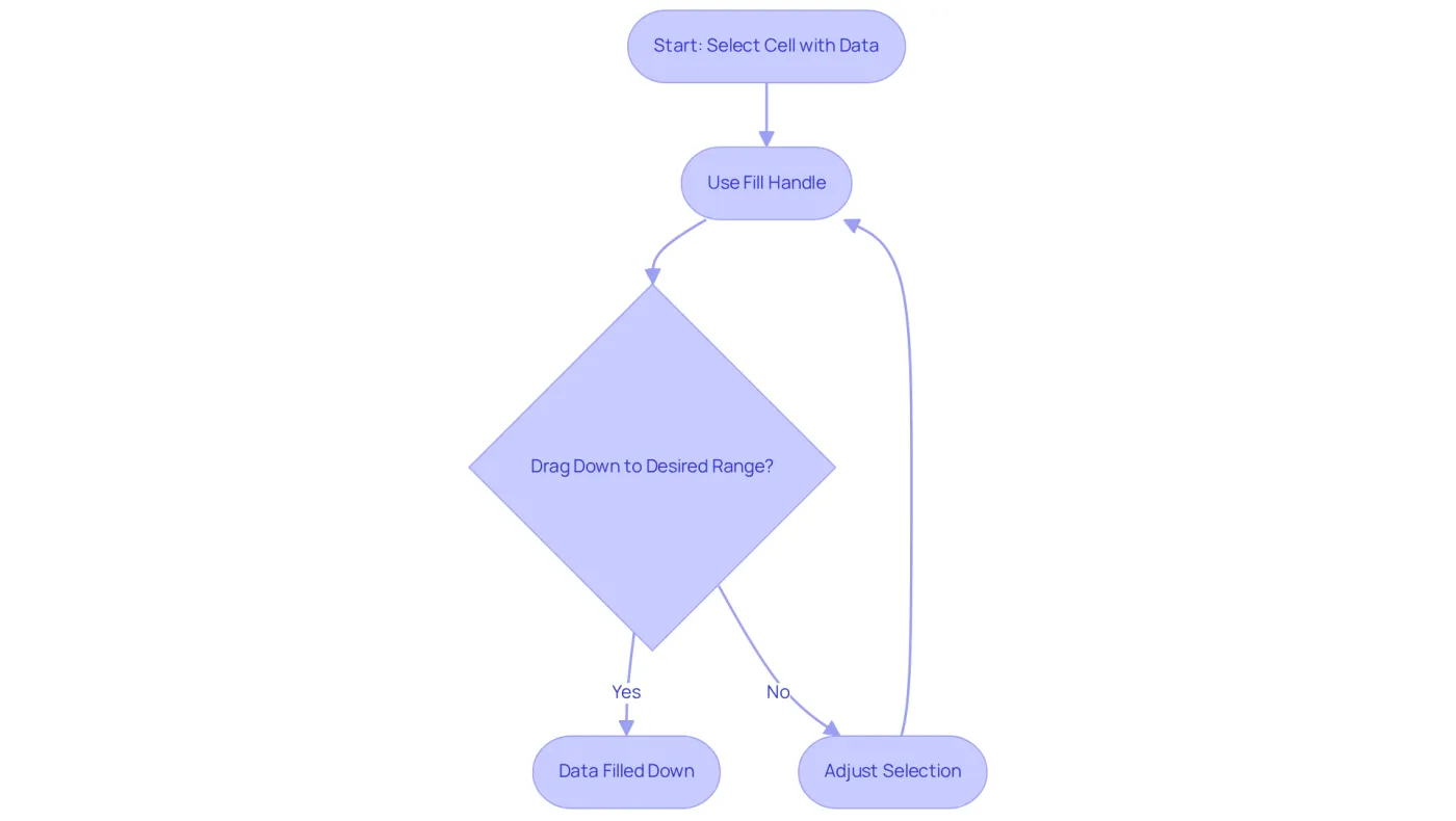 This flowchart guides you through the steps to effectively use the Fill Down feature. Start by selecting your data, then use the fill handle to duplicate it down. Follow the arrows to see what to do next! This flowchart guides you through the steps to effectively use the Fill Down feature. Start by selecting your data, then use the fill handle to duplicate it down. Follow the arrows to see what to do next!