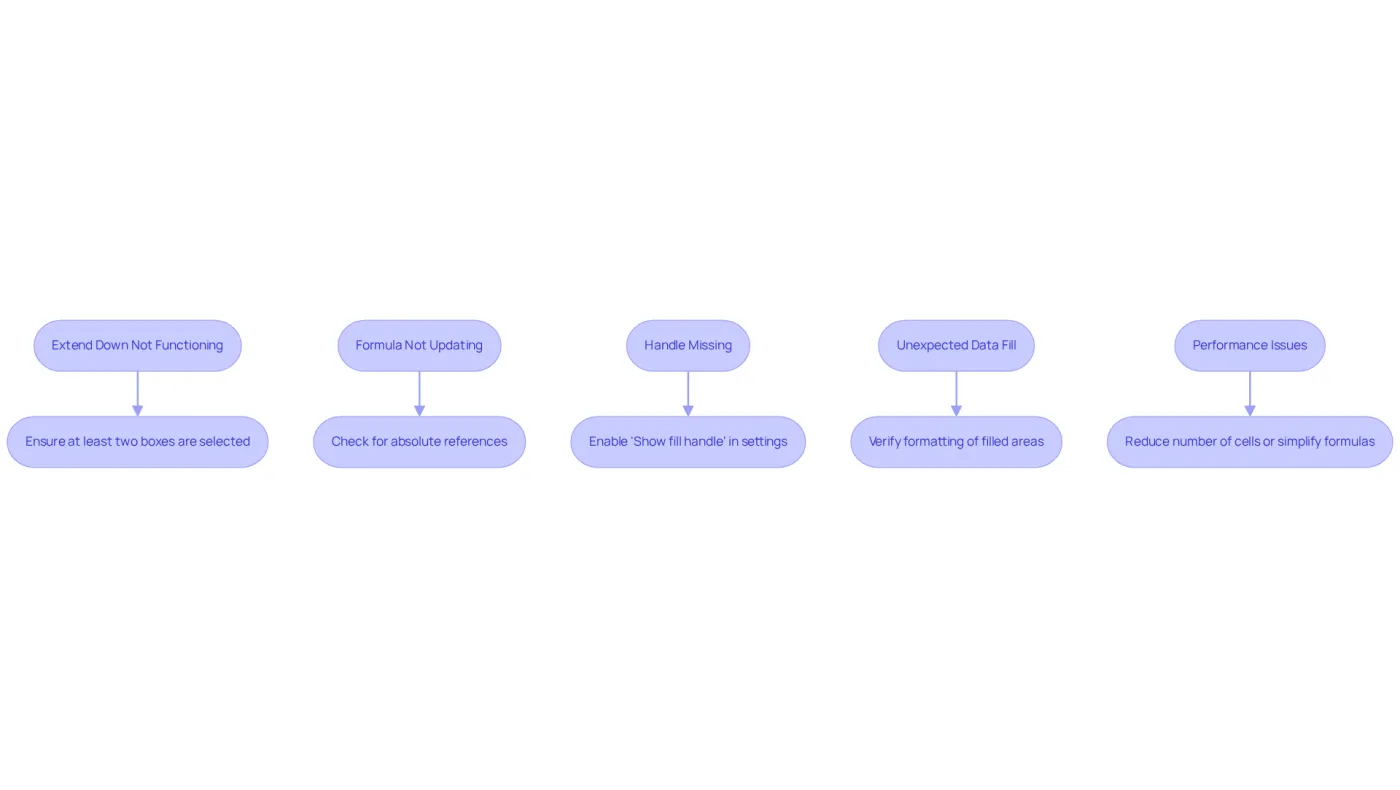 Each box outlines a common problem you may face when using the fill down feature, along with a solution. Follow the arrows to navigate through potential fixes based on the issue you encounter. Each box outlines a common problem you may face when using the fill down feature, along with a solution. Follow the arrows to navigate through potential fixes based on the issue you encounter.