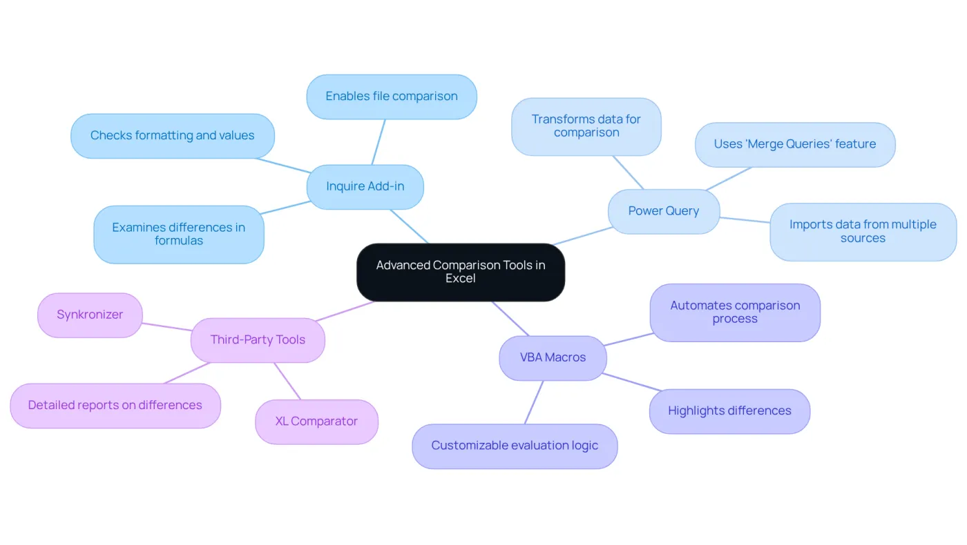 At the center, you'll find the main theme of advanced tools for comparisons. Each branch represents a specific tool, and the smaller branches highlight their unique features. This layout helps you quickly understand how each tool contributes to improving your comparison capabilities. At the center, you'll find the main theme of advanced tools for comparisons. Each branch represents a specific tool, and the smaller branches highlight their unique features. This layout helps you quickly understand how each tool contributes to improving your comparison capabilities.