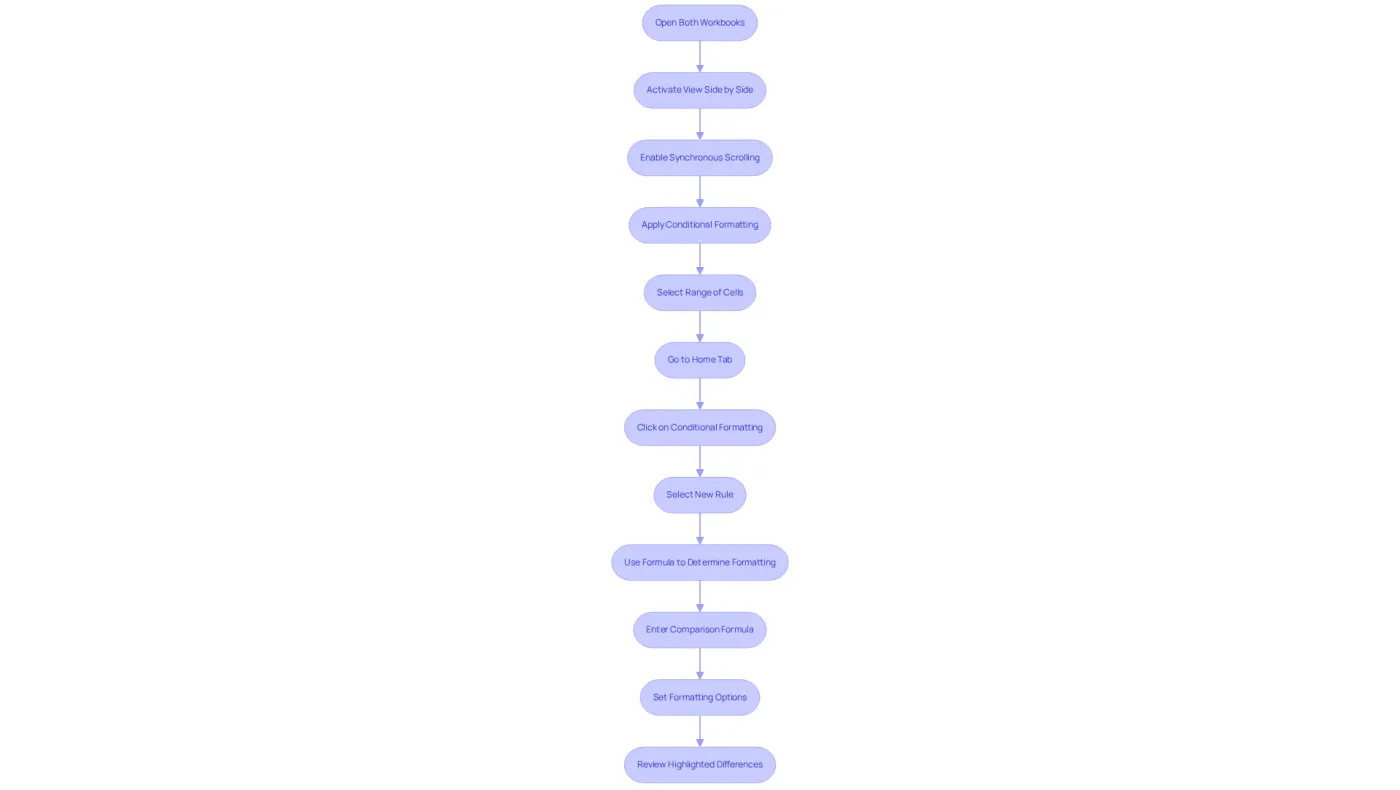 Follow the arrows from step to step to learn how to compare two Excel files. Each box represents a specific action you need to take, leading you to the final goal of reviewing highlighted differences. Follow the arrows from step to step to learn how to compare two Excel files. Each box represents a specific action you need to take, leading you to the final goal of reviewing highlighted differences.