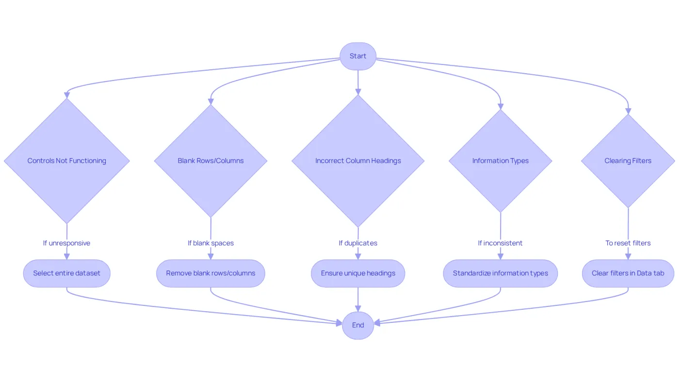 This flowchart helps you navigate common filtering problems in Excel. Start at the top and follow the arrows to identify your issue, then see the recommended solutions clearly laid out. This flowchart helps you navigate common filtering problems in Excel. Start at the top and follow the arrows to identify your issue, then see the recommended solutions clearly laid out.