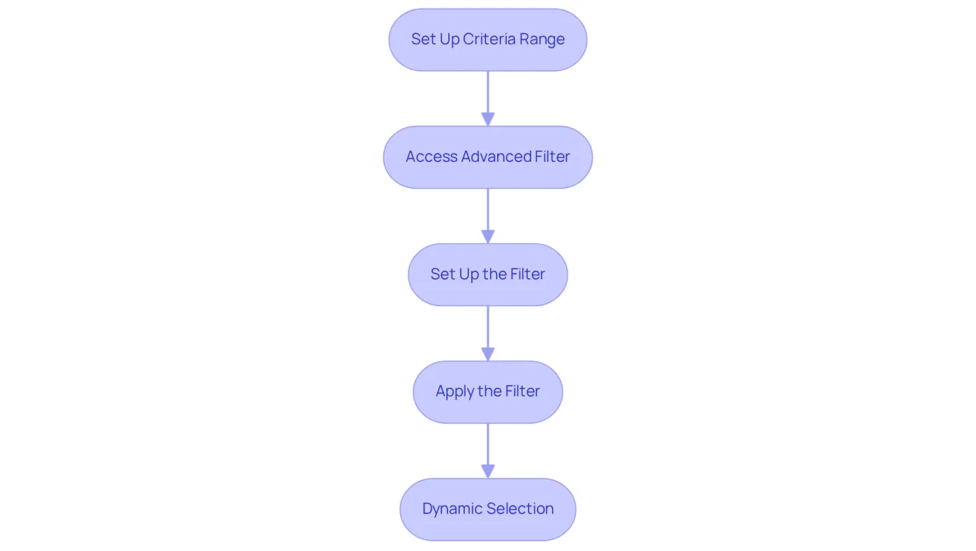 Each box represents a step in using advanced filtering techniques in Excel. Follow the arrows to see the order of actions needed to filter your data effectively. Each box represents a step in using advanced filtering techniques in Excel. Follow the arrows to see the order of actions needed to filter your data effectively.