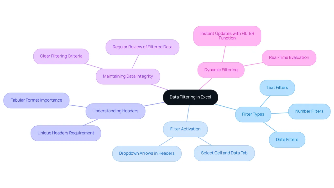 The center represents the main topic of data filtering, while each branch dives into specific aspects, showing how they relate to the overarching theme. Follow the branches to explore each concept in detail. The center represents the main topic of data filtering, while each branch dives into specific aspects, showing how they relate to the overarching theme. Follow the branches to explore each concept in detail.