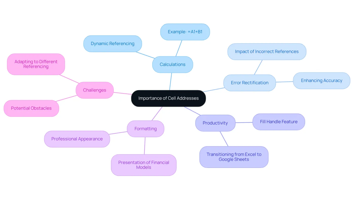 The central idea shows why cell addresses matter, and each branch reveals a different aspect — follow the branches to see how they relate to calculations, productivity, and more. The central idea shows why cell addresses matter, and each branch reveals a different aspect — follow the branches to see how they relate to calculations, productivity, and more.