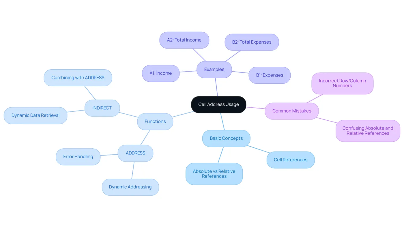 Begin at the center with 'Cell Address Usage', then explore the branches to see various aspects like functions and examples. Each color-coded branch helps distinguish different categories, making it easy to see how everything connects. Begin at the center with 'Cell Address Usage', then explore the branches to see various aspects like functions and examples. Each color-coded branch helps distinguish different categories, making it easy to see how everything connects.