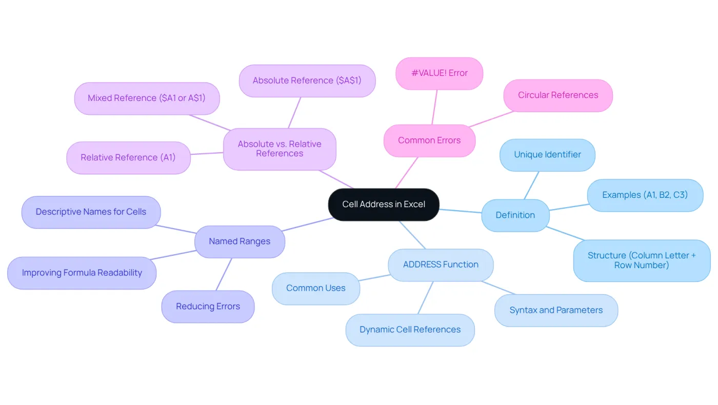 The central node represents the main topic of cell addresses in Excel. Each branch leads to a key concept, breaking down the complexities of how cell addresses function and are used in calculations, with sub-branches providing further details. The central node represents the main topic of cell addresses in Excel. Each branch leads to a key concept, breaking down the complexities of how cell addresses function and are used in calculations, with sub-branches providing further details.