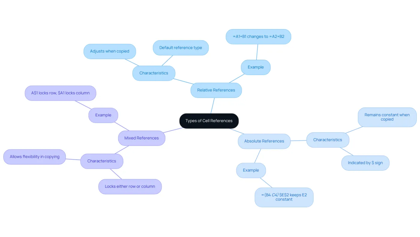 The center shows the main topic, while the branches explain each type of cell reference. Each branch includes key features and examples, making it easy to see how they differ and when to use them. The center shows the main topic, while the branches explain each type of cell reference. Each branch includes key features and examples, making it easy to see how they differ and when to use them.