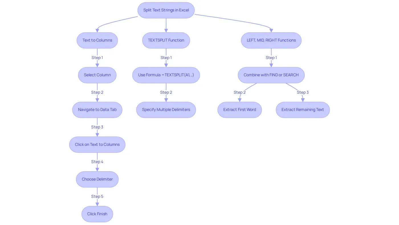 Each branch represents a different method for splitting text — follow the arrows to see the steps needed for each function. Each branch represents a different method for splitting text — follow the arrows to see the steps needed for each function.