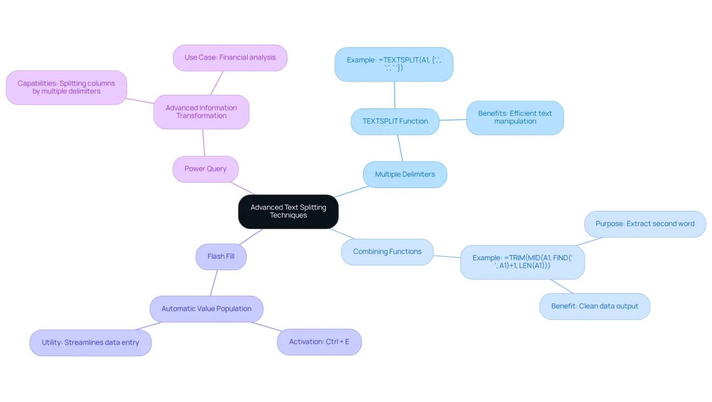 Start at the center with the main topic. Each branch represents a different technique for splitting text, with further details and examples extending from each branch. This layout helps you see how various methods relate to the overall theme. Start at the center with the main topic. Each branch represents a different technique for splitting text, with further details and examples extending from each branch. This layout helps you see how various methods relate to the overall theme.