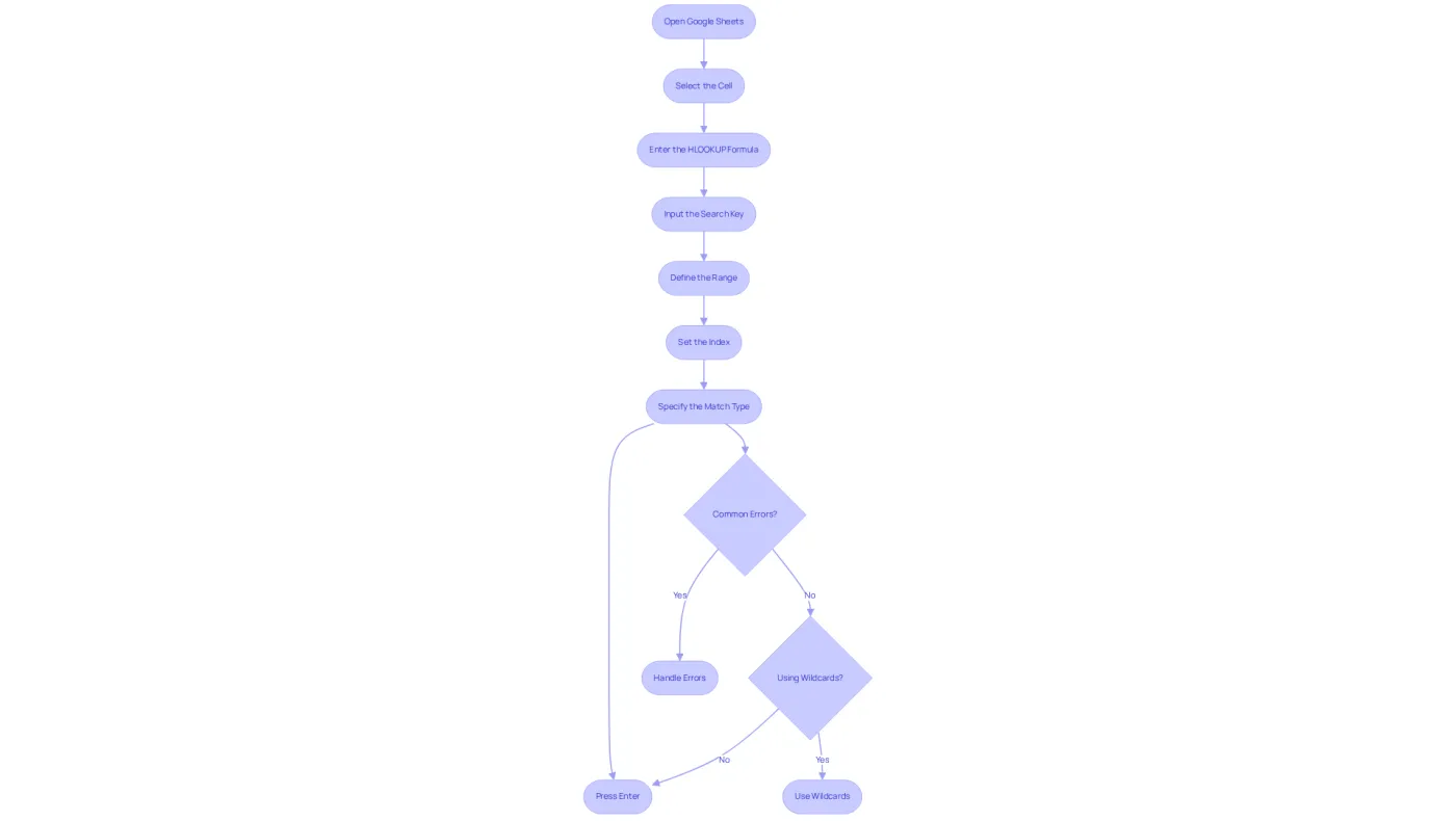 Each box represents a step you need to follow. The arrows guide you through the process, and the diamonds show points where you may need to make decisions or consider alternatives, like handling errors or using wildcards. Each box represents a step you need to follow. The arrows guide you through the process, and the diamonds show points where you may need to make decisions or consider alternatives, like handling errors or using wildcards.