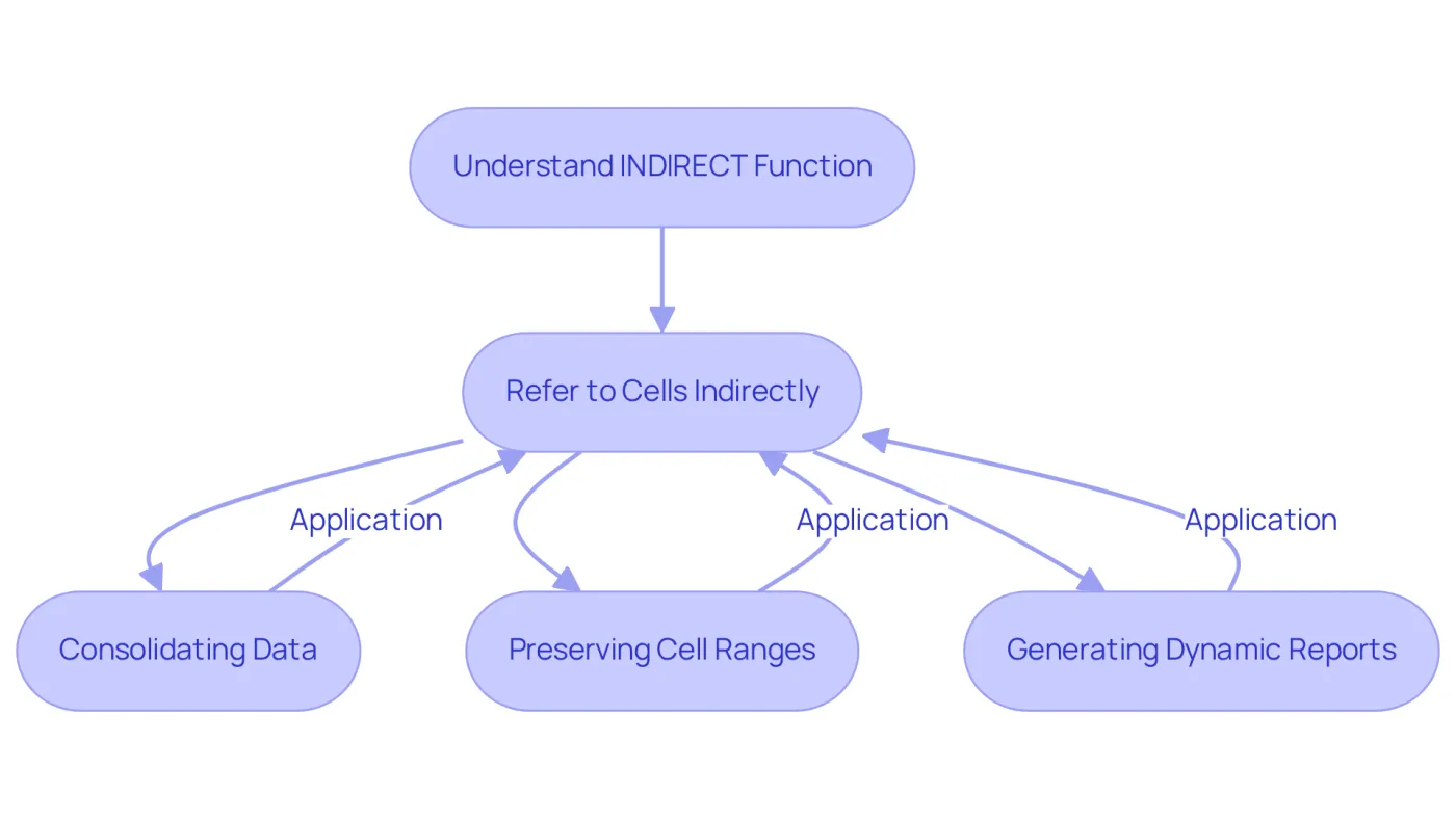 This flowchart shows how the INDIRECT function allows users to refer to cells indirectly. Each application shows a practical use in financial modeling, making it easier to manage complex data. This flowchart shows how the INDIRECT function allows users to refer to cells indirectly. Each application shows a practical use in financial modeling, making it easier to manage complex data.