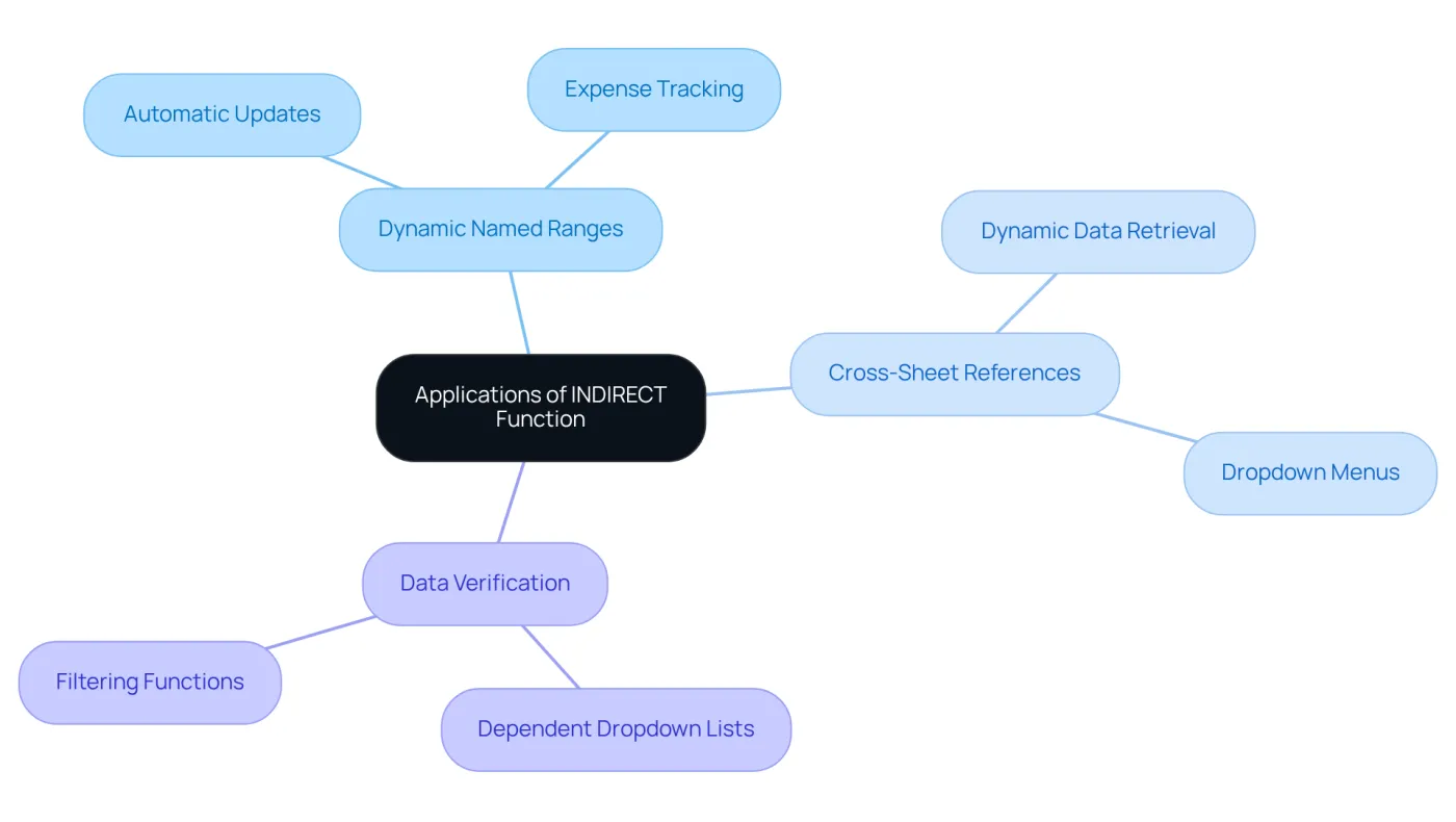 At the center is the INDIRECT function, with branches representing different ways to use it. Each branch details specific applications that enhance data management in Google Sheets. At the center is the INDIRECT function, with branches representing different ways to use it. Each branch details specific applications that enhance data management in Google Sheets.