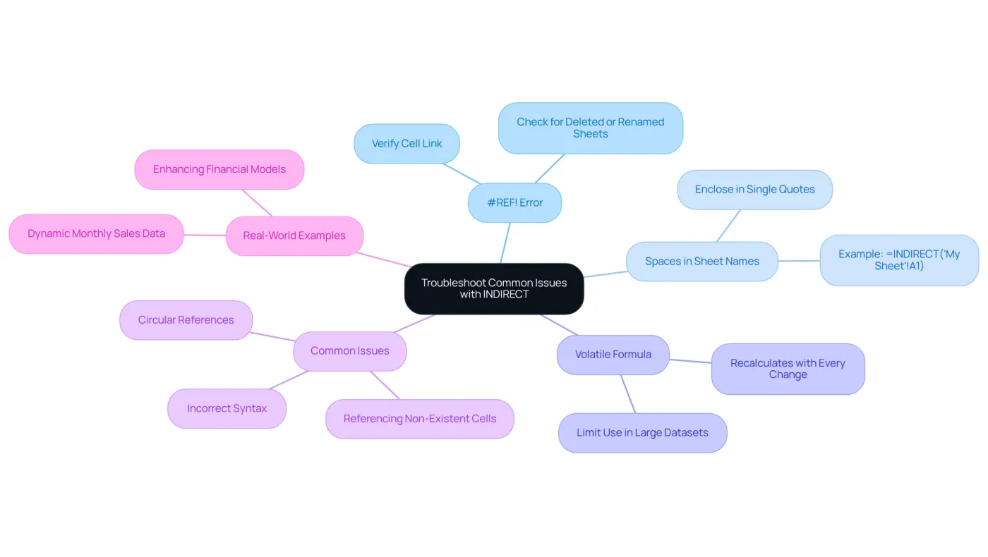 The center shows the main topic of troubleshooting the INDIRECT function. Each branch represents a common issue, with further details or tips provided in sub-branches. This layout helps you quickly find solutions to specific problems. The center shows the main topic of troubleshooting the INDIRECT function. Each branch represents a common issue, with further details or tips provided in sub-branches. This layout helps you quickly find solutions to specific problems.