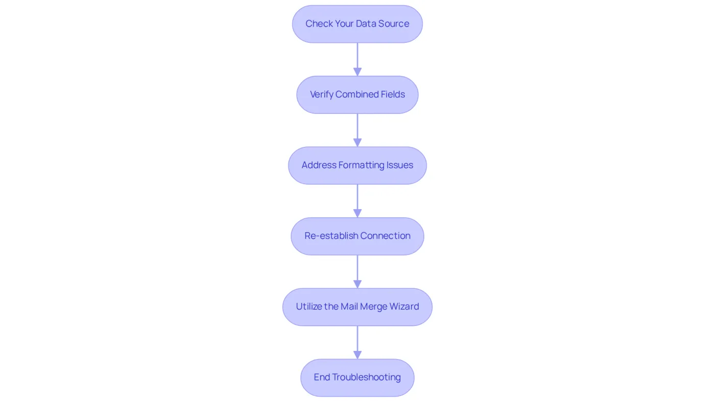 Each box represents a step to troubleshoot mail merge issues. Follow the arrows to understand the order of actions you should take to resolve problems effectively. Each box represents a step to troubleshoot mail merge issues. Follow the arrows to understand the order of actions you should take to resolve problems effectively.