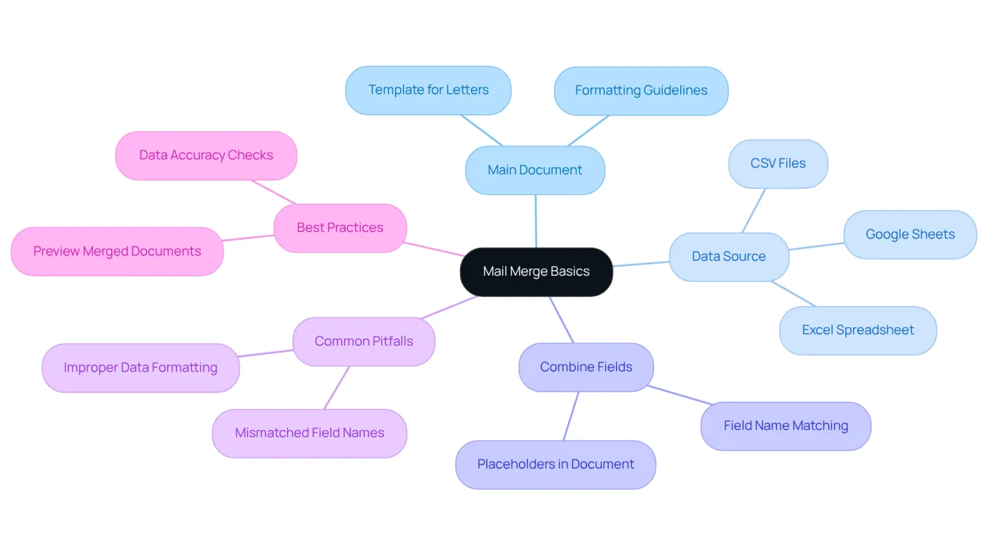 The central node represents the main topic of mail merge, and the branches show the essential components and details that support understanding of the process. The central node represents the main topic of mail merge, and the branches show the essential components and details that support understanding of the process.