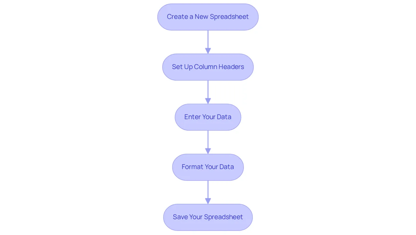 Each box represents a step in the preparation process for your spreadsheet. Follow the arrows to complete each step in order, ensuring your data is ready for successful mail merging. Each box represents a step in the preparation process for your spreadsheet. Follow the arrows to complete each step in order, ensuring your data is ready for successful mail merging.