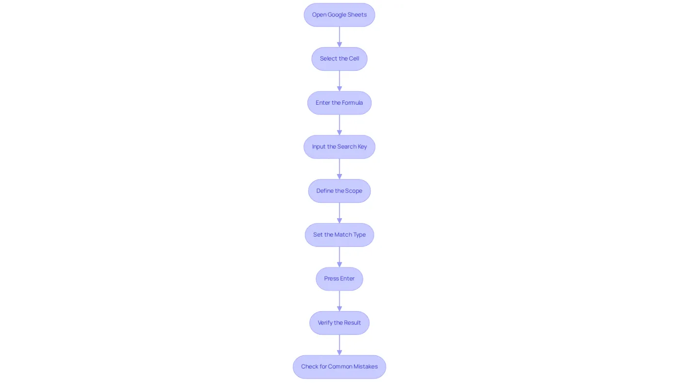 Each box represents a step in using the MATCH function. Follow the arrows to complete the process, ensuring you don’t miss any important actions! Each box represents a step in using the MATCH function. Follow the arrows to complete the process, ensuring you don’t miss any important actions!