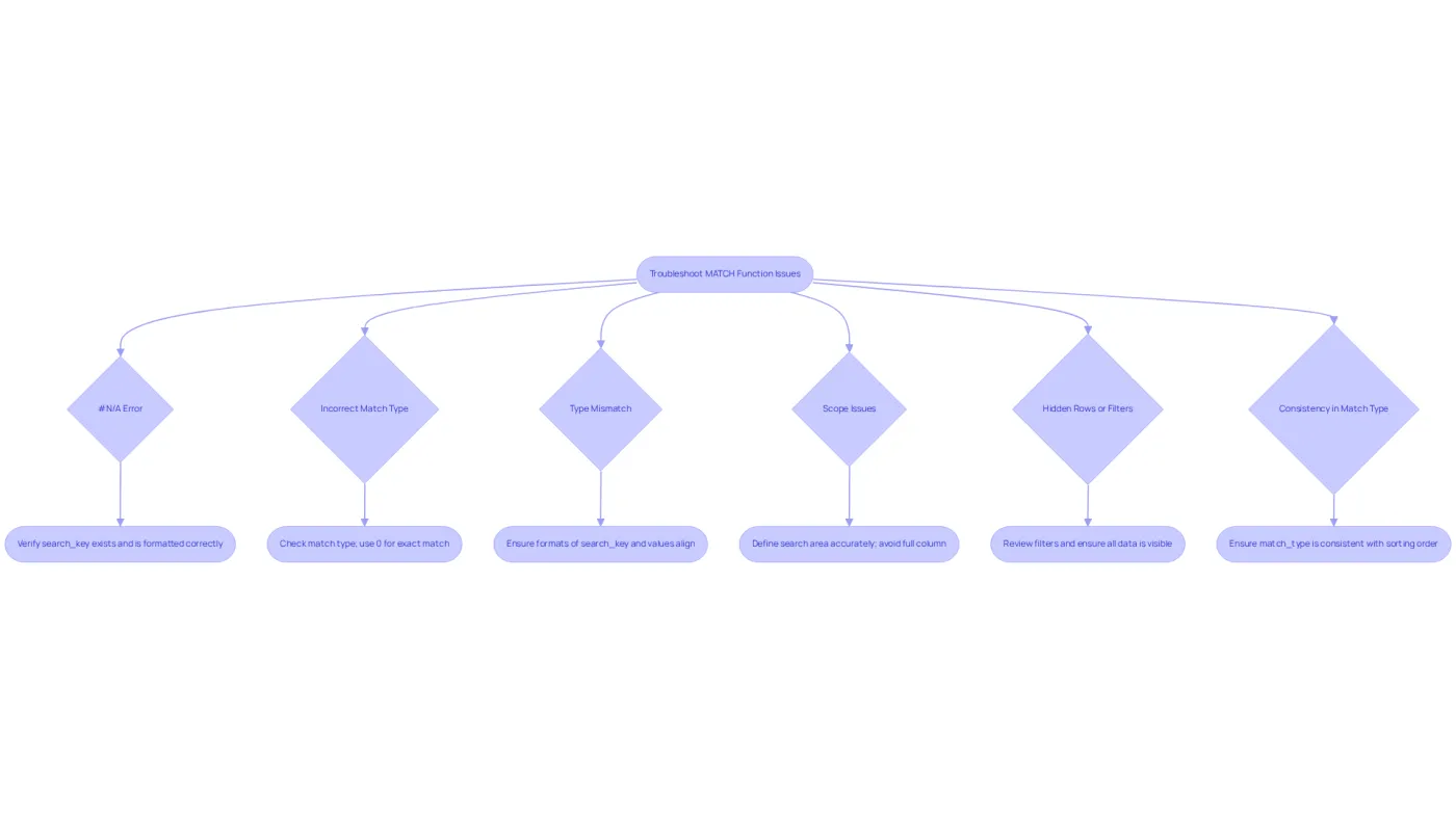 Each box represents a common issue you might face with the MATCH function. Follow the arrows to find the tips on how to resolve each issue. This chart helps you quickly navigate the troubleshooting process. Each box represents a common issue you might face with the MATCH function. Follow the arrows to find the tips on how to resolve each issue. This chart helps you quickly navigate the troubleshooting process.
