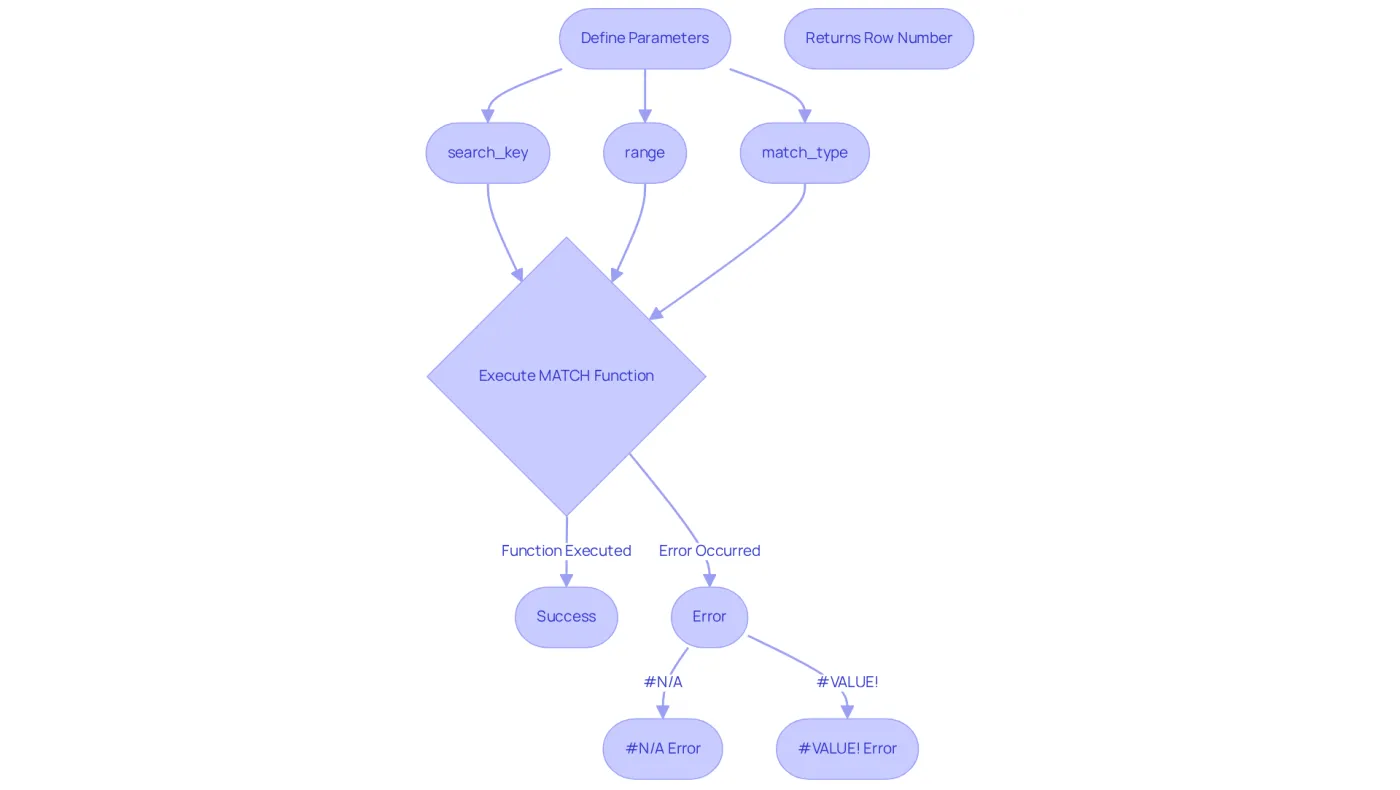 Follow the flowchart to understand how to set up and use the MATCH function. Each step guides you through defining what to search for and where, how to run the function, and what to do if you encounter errors. Follow the flowchart to understand how to set up and use the MATCH function. Each step guides you through defining what to search for and where, how to run the function, and what to do if you encounter errors.
