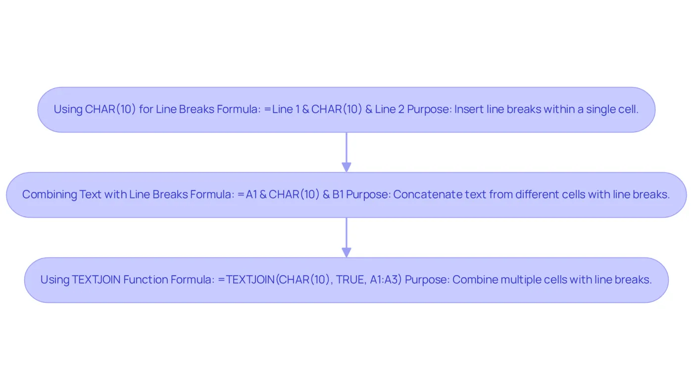 Follow the arrows to see the three methods for adding line breaks in Excel. Each box explains a specific formula that helps you organize your data better. Follow the arrows to see the three methods for adding line breaks in Excel. Each box explains a specific formula that helps you organize your data better.