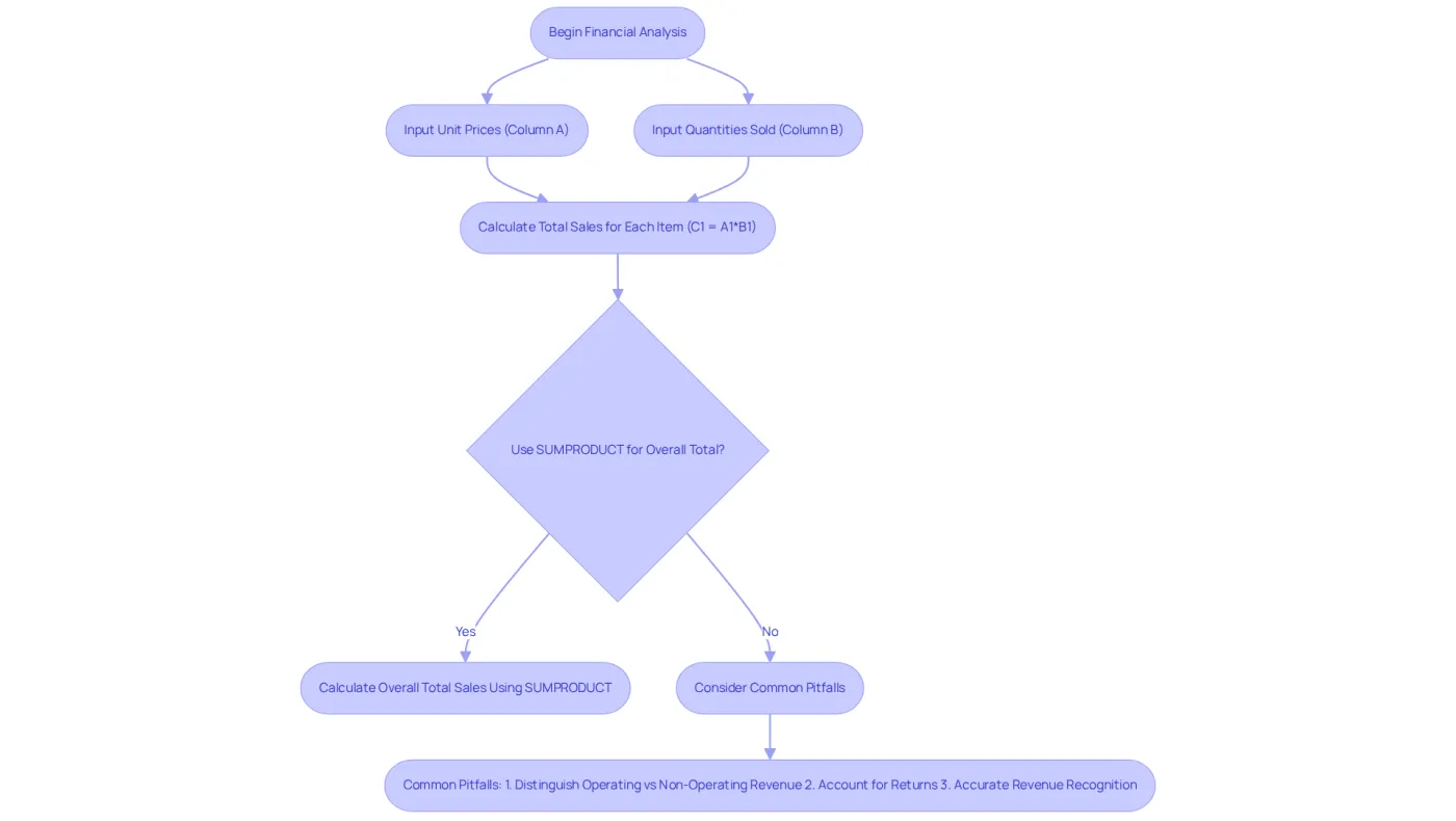 This flowchart guides you through the steps of financial analysis using multiplication. Follow the arrows to see how to calculate sales and be aware of common mistakes to avoid. This flowchart guides you through the steps of financial analysis using multiplication. Follow the arrows to see how to calculate sales and be aware of common mistakes to avoid.