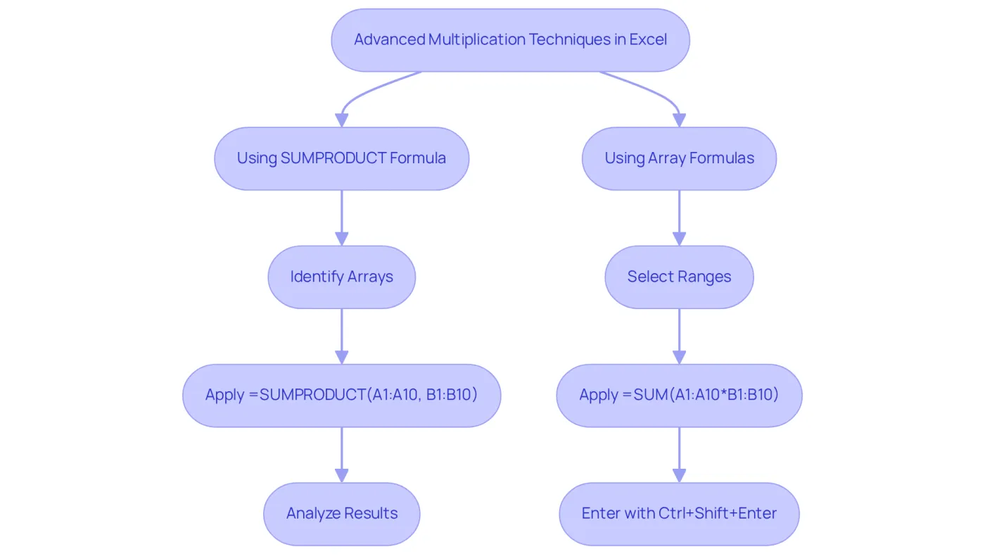 This flowchart guides you through the processes for using advanced multiplication techniques in Excel. Follow the paths to see how to apply the SUMPRODUCT formula or array formulas, ensuring you understand each step involved in performing your calculations. This flowchart guides you through the processes for using advanced multiplication techniques in Excel. Follow the paths to see how to apply the SUMPRODUCT formula or array formulas, ensuring you understand each step involved in performing your calculations.