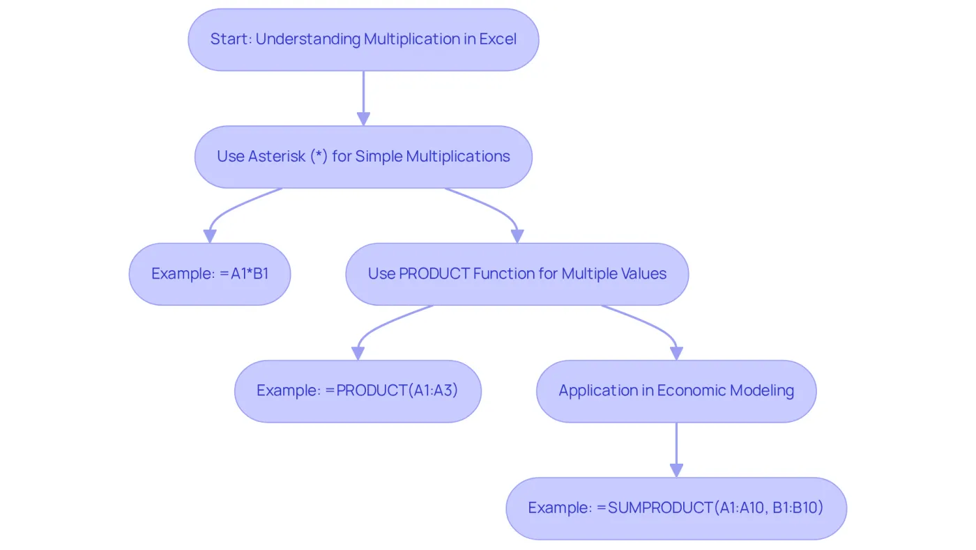This flowchart shows how to use multiplication in Excel. Start with simple multiplications using the asterisk, progress to the PRODUCT function for multiple values, and see how it applies to economic modeling. Follow the arrows to see each step! This flowchart shows how to use multiplication in Excel. Start with simple multiplications using the asterisk, progress to the PRODUCT function for multiple values, and see how it applies to economic modeling. Follow the arrows to see each step!