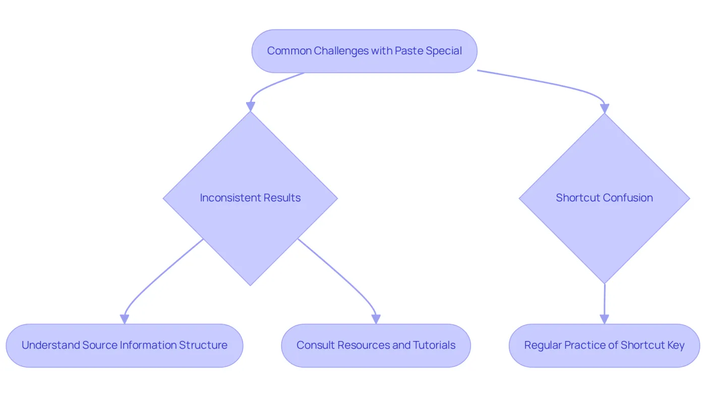 Follow the arrows to see each challenge on the left and its respective solution on the right. Each challenge leads to potential solutions, helping you navigate common issues effectively. Follow the arrows to see each challenge on the left and its respective solution on the right. Each challenge leads to potential solutions, helping you navigate common issues effectively.