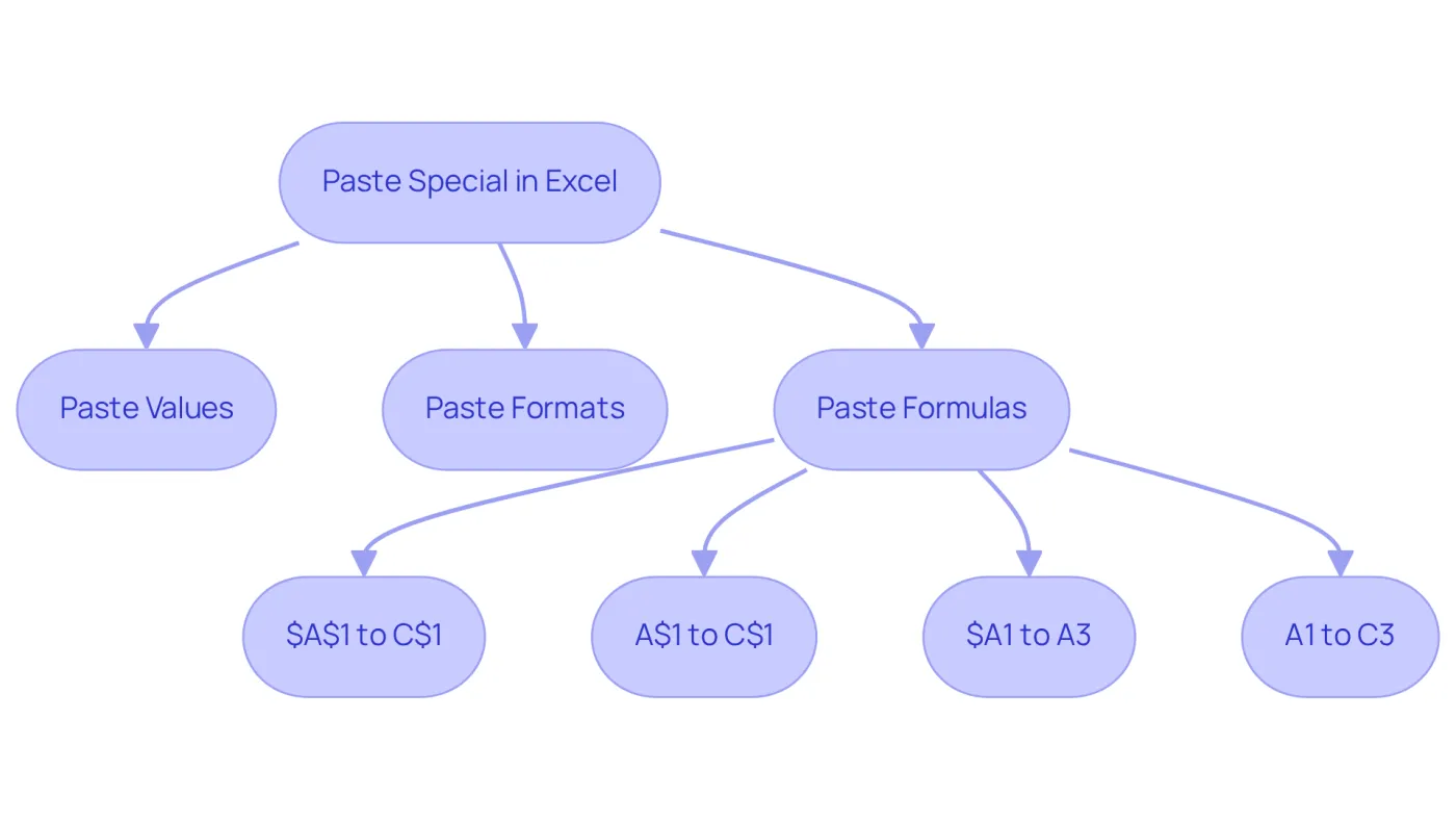 This flowchart outlines how to use the Paste Special feature in Excel. Each branch shows different pasting options and how they affect references in your formulas. Follow the arrows to see the steps you can take! This flowchart outlines how to use the Paste Special feature in Excel. Each branch shows different pasting options and how they affect references in your formulas. Follow the arrows to see the steps you can take!