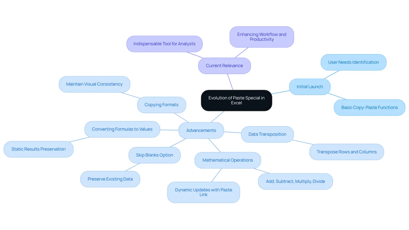 The center node represents the overall topic, with branches illustrating key milestones in the development and relevance of the paste feature, showing how each aspect connects to the main idea. The center node represents the overall topic, with branches illustrating key milestones in the development and relevance of the paste feature, showing how each aspect connects to the main idea.