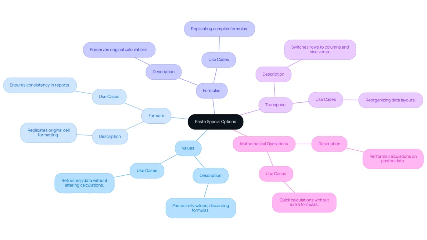 The center represents the main feature 'Paste Special', and each branch shows a specific option you can use, along with what it does and why it's useful. Follow the branches to understand how each option can help you work more efficiently. The center represents the main feature 'Paste Special', and each branch shows a specific option you can use, along with what it does and why it's useful. Follow the branches to understand how each option can help you work more efficiently.