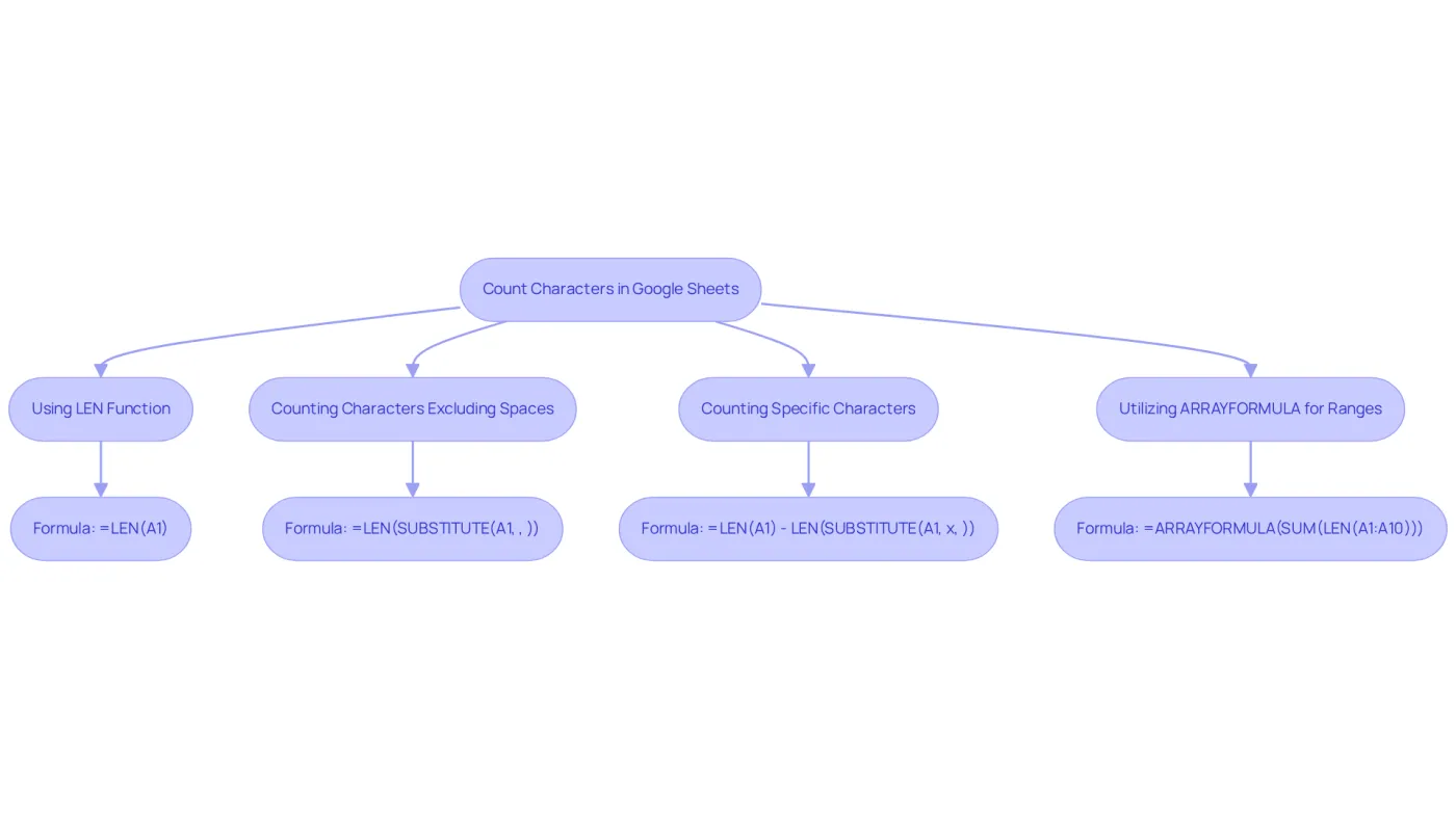 This flowchart shows different ways to count characters in Google Sheets. Start at the top and follow the arrows to find the method that suits your needs. Each box explains a specific technique, so you can easily choose the one that works for you. This flowchart shows different ways to count characters in Google Sheets. Start at the top and follow the arrows to find the method that suits your needs. Each box explains a specific technique, so you can easily choose the one that works for you.