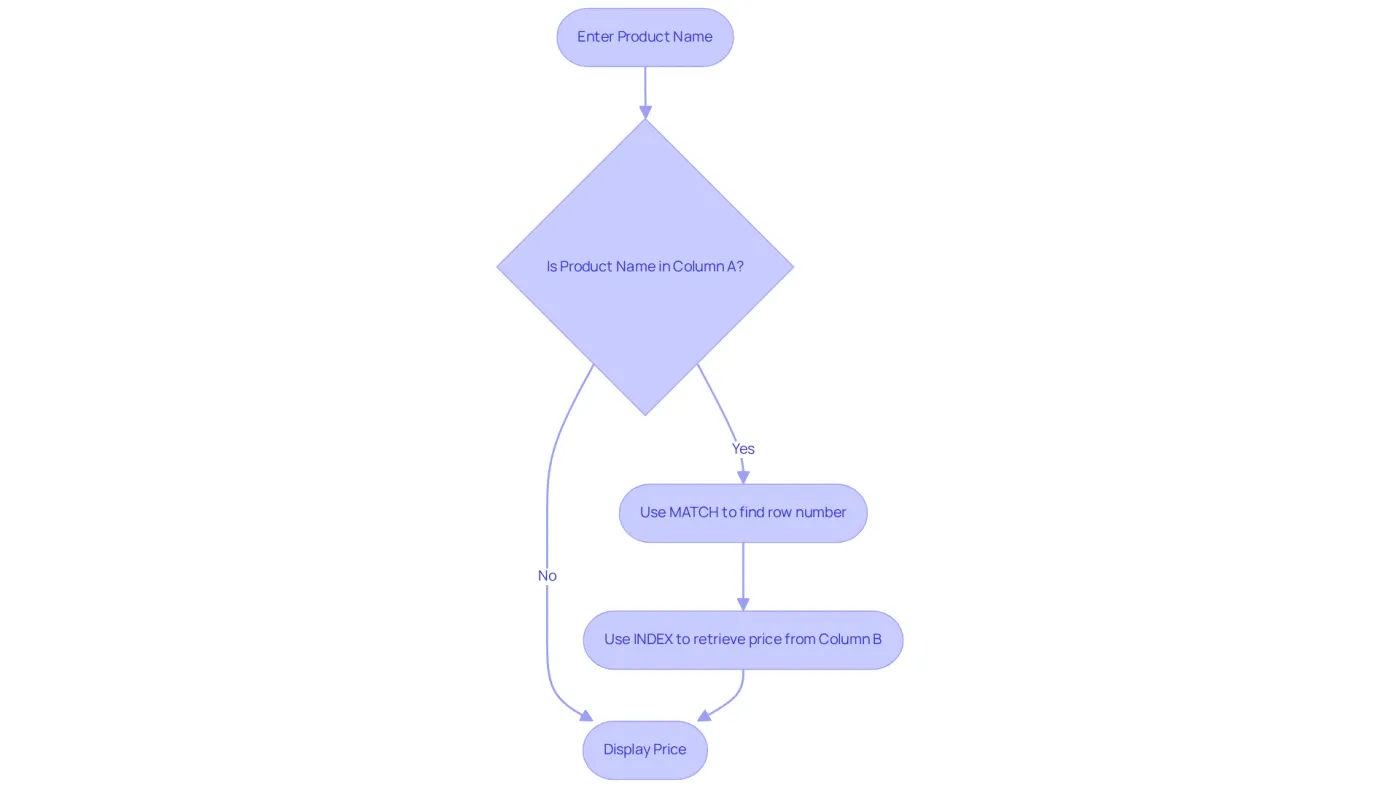 This flowchart guides you through using INDEX and MATCH. Start by entering the product name, check if it's in the catalog, find its row, retrieve the price, and then display the result. This flowchart guides you through using INDEX and MATCH. Start by entering the product name, check if it's in the catalog, find its row, retrieve the price, and then display the result.