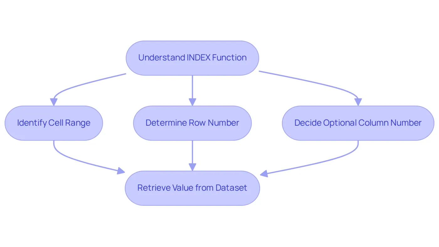 This flowchart shows how to use the INDEX function step-by-step. Start by understanding the function, then follow the arrows to see how to select the range, rows, and columns to get the specific data you need. This flowchart shows how to use the INDEX function step-by-step. Start by understanding the function, then follow the arrows to see how to select the range, rows, and columns to get the specific data you need.