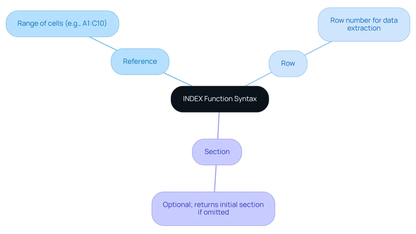The center shows the main function, and the branches provide details on each part. Follow the branches to learn about the reference range, row number, and optional section—each is vital for using the function correctly. The center shows the main function, and the branches provide details on each part. Follow the branches to learn about the reference range, row number, and optional section—each is vital for using the function correctly.