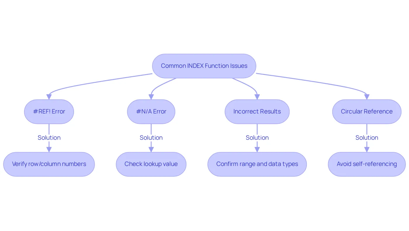 Follow the arrows to see common issues with the INDEX function. Each box represents a specific error and its solution — address the issue by following the flow to the right fix. Follow the arrows to see common issues with the INDEX function. Each box represents a specific error and its solution — address the issue by following the flow to the right fix.