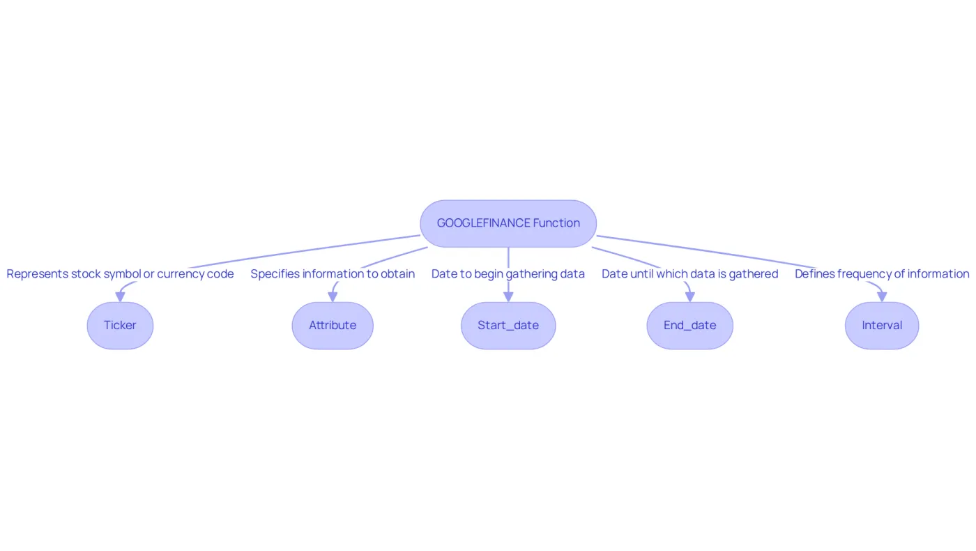 This flowchart shows how to use the GOOGLEFINANCE function. Each box represents a part of the function, helping you understand what each component does and how they fit together. This flowchart shows how to use the GOOGLEFINANCE function. Each box represents a part of the function, helping you understand what each component does and how they fit together.