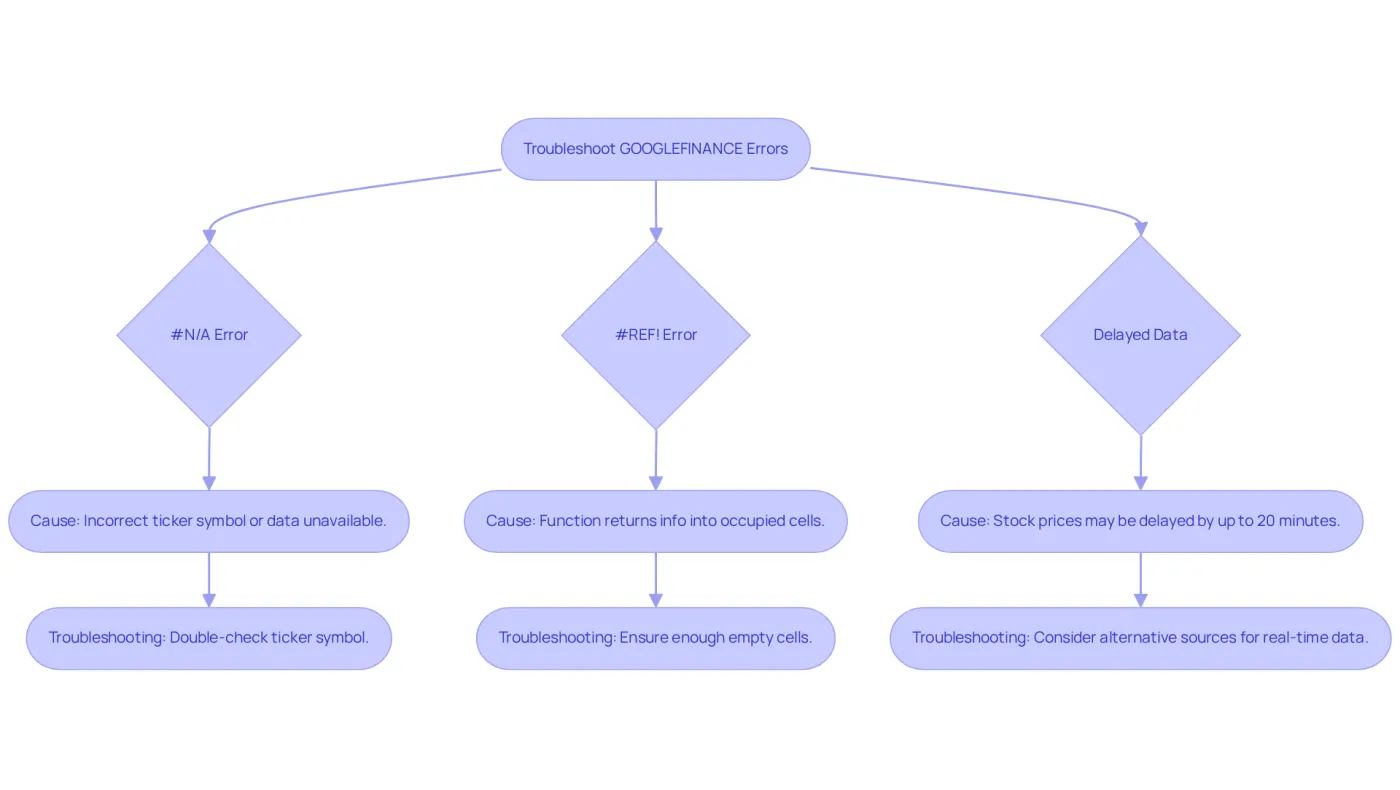 This flowchart guides you through common GOOGLEFINANCE errors. Follow the arrows based on the error you encounter to find suggested solutions. This flowchart guides you through common GOOGLEFINANCE errors. Follow the arrows based on the error you encounter to find suggested solutions.