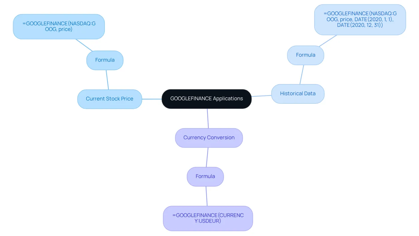 Start from the central idea of GOOGLEFINANCE, then explore each application area. Each branch shows how you can use the function to gather different data, with examples provided under each category. Start from the central idea of GOOGLEFINANCE, then explore each application area. Each branch shows how you can use the function to gather different data, with examples provided under each category.