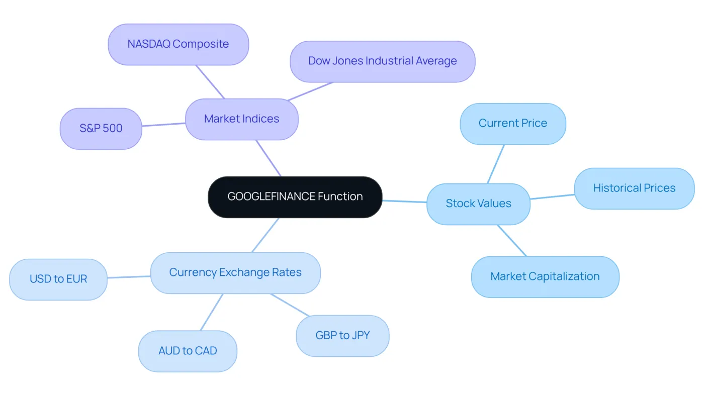 The center represents the GOOGLEFINANCE function, with branches showing different types of financial data you can access. Each branch leads to specific examples, making it easy to see what you can track with this tool. The center represents the GOOGLEFINANCE function, with branches showing different types of financial data you can access. Each branch leads to specific examples, making it easy to see what you can track with this tool.