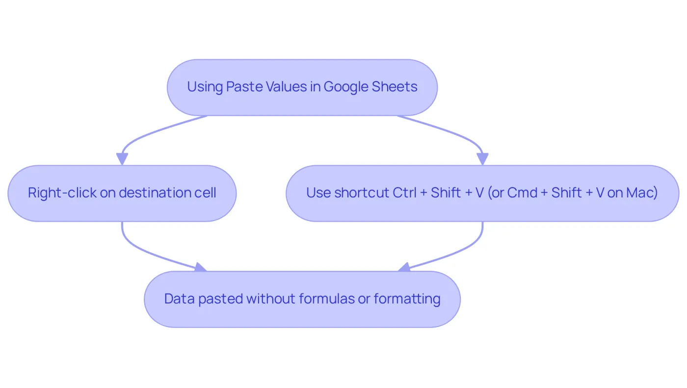 Follow the flow from the starting point to see how to paste values correctly. Each step leads you to the next action that helps keep your data clean and clear.