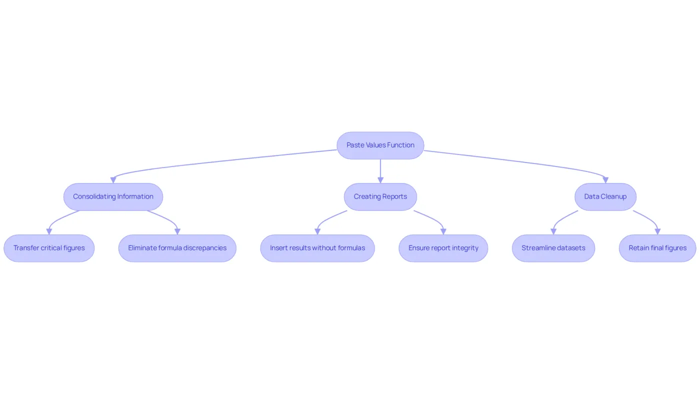 This flowchart shows how the Paste Values function can be applied in financial analysis — follow the arrows to see how each application helps improve accuracy and clarity in financial reporting.