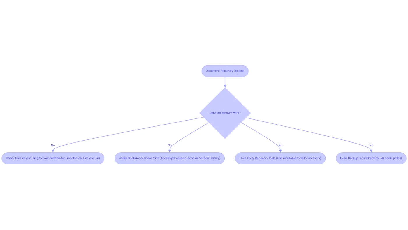 Follow the arrows to explore different methods for recovering lost documents. Start at the top and see which step you can take next based on whether AutoRecover was successful. Follow the arrows to explore different methods for recovering lost documents. Start at the top and see which step you can take next based on whether AutoRecover was successful.
