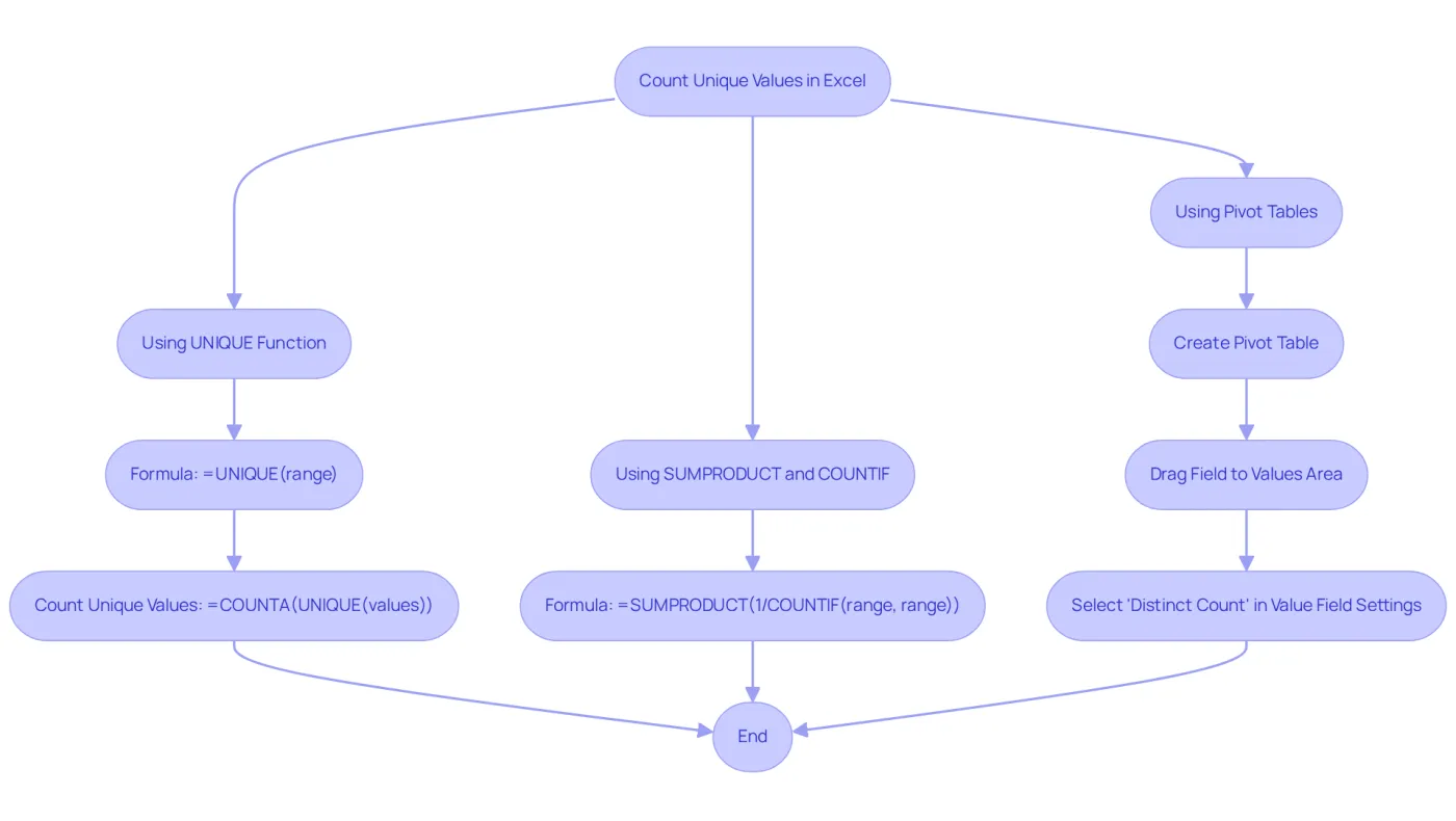 This flowchart shows different ways to count unique values in Excel. Follow the arrows to see which method to use based on your version of Excel. This flowchart shows different ways to count unique values in Excel. Follow the arrows to see which method to use based on your version of Excel.