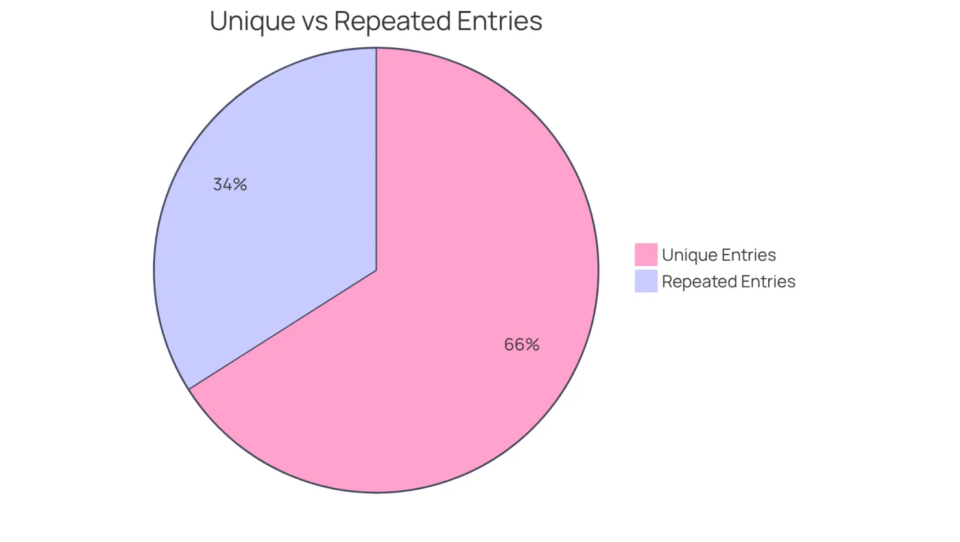 The teal slice shows how many unique items there are, while the red slice indicates the items that repeat. This helps you see the balance between distinct and repeated data. The teal slice shows how many unique items there are, while the red slice indicates the items that repeat. This helps you see the balance between distinct and repeated data.